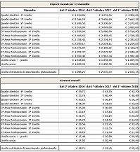 Ipotesi di rinnovo del CCNL - Tabelle importi stipendi